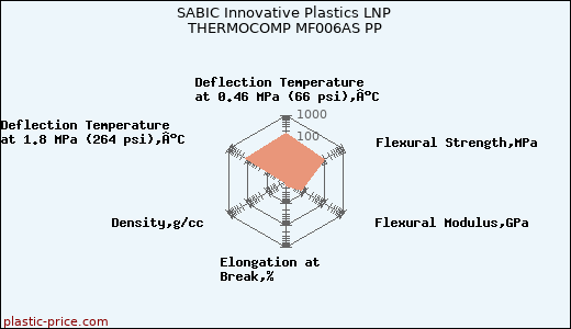 SABIC Innovative Plastics LNP THERMOCOMP MF006AS PP