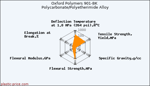 Oxford Polymers 901-BK Polycarbonate/Polyetherimide Alloy