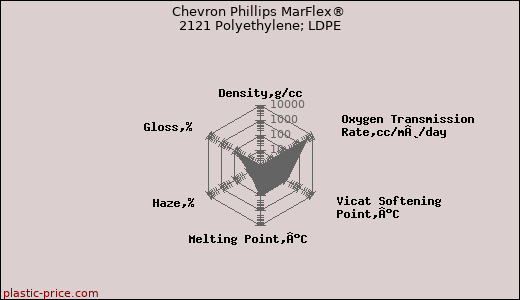 Chevron Phillips MarFlex® 2121 Polyethylene; LDPE