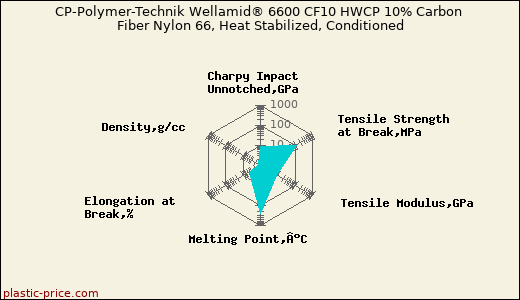 CP-Polymer-Technik Wellamid® 6600 CF10 HWCP 10% Carbon Fiber Nylon 66, Heat Stabilized, Conditioned