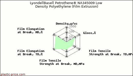 LyondellBasell Petrothene® NA345009 Low Density Polyethylene (Film Extrusion)