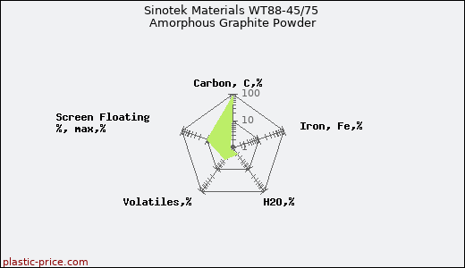 Sinotek Materials WT88-45/75 Amorphous Graphite Powder