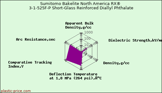 Sumitomo Bakelite North America RX® 3-1-525F-P Short-Glass Reinforced Diallyl Phthalate