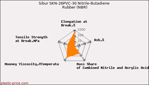 Sibur SKN-26PVC-30 Nitrile-Butadiene Rubber (NBR)
