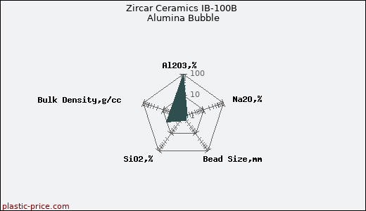 Zircar Ceramics IB-100B Alumina Bubble