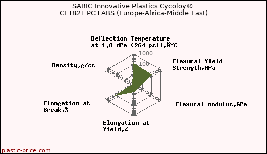 SABIC Innovative Plastics Cycoloy® CE1821 PC+ABS (Europe-Africa-Middle East)