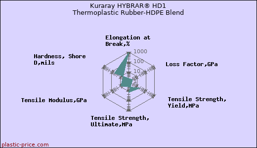 Kuraray HYBRAR® HD1 Thermoplastic Rubber-HDPE Blend