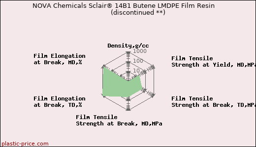 NOVA Chemicals Sclair® 14B1 Butene LMDPE Film Resin               (discontinued **)