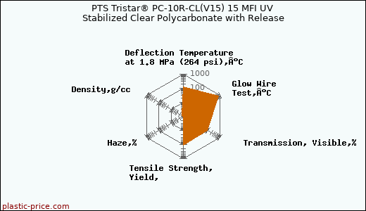 PTS Tristar® PC-10R-CL(V15) 15 MFI UV Stabilized Clear Polycarbonate with Release