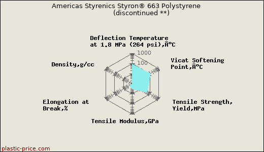Americas Styrenics Styron® 663 Polystyrene               (discontinued **)