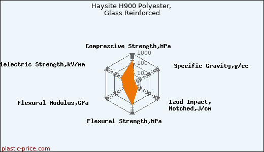 Haysite H900 Polyester, Glass Reinforced