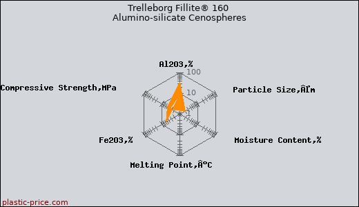 Trelleborg Fillite® 160 Alumino-silicate Cenospheres