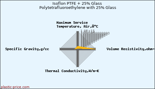Isoflon PTFE + 25% Glass Polytetrafluoroethylene with 25% Glass