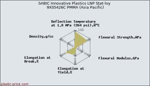 SABIC Innovative Plastics LNP Stat-loy 9X05426C PMMA (Asia Pacific)