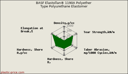 BASF Elastollan® 1190A Polyether Type Polyurethane Elastomer