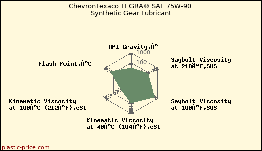 ChevronTexaco TEGRA® SAE 75W-90 Synthetic Gear Lubricant