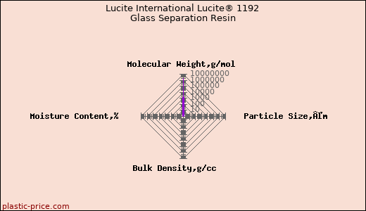 Lucite International Lucite® 1192 Glass Separation Resin