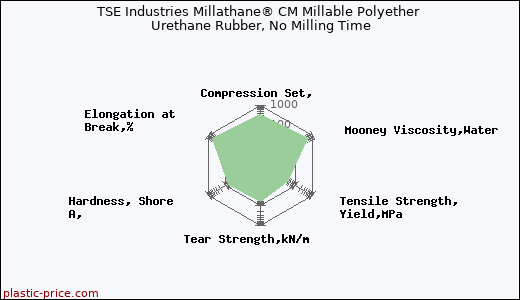 TSE Industries Millathane® CM Millable Polyether Urethane Rubber, No Milling Time