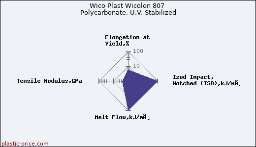 Wico Plast Wicolon 807 Polycarbonate, U.V. Stabilized
