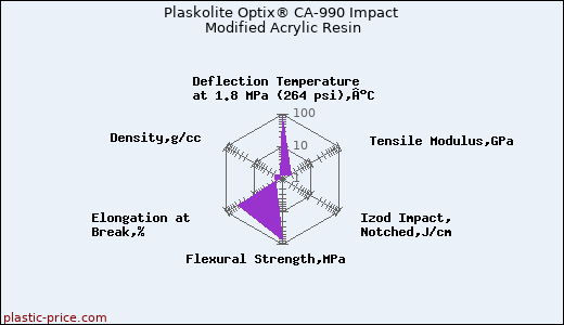 Plaskolite Optix® CA-990 Impact Modified Acrylic Resin