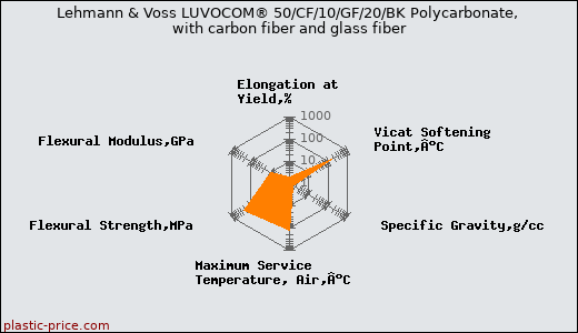 Lehmann & Voss LUVOCOM® 50/CF/10/GF/20/BK Polycarbonate, with carbon fiber and glass fiber