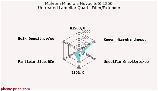 Malvern Minerals Novacite® 1250 Untreated Lamellar Quartz Filler/Extender