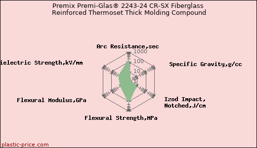 Premix Premi-Glas® 2243-24 CR-SX Fiberglass Reinforced Thermoset Thick Molding Compound