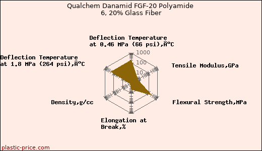 Qualchem Danamid FGF-20 Polyamide 6, 20% Glass Fiber