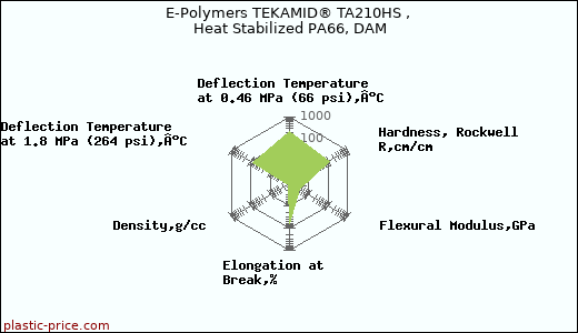 E-Polymers TEKAMID® TA210HS , Heat Stabilized PA66, DAM