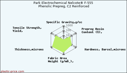 Park Electrochemical Nelcote® F-555 Phenolic Prepreg, C2 Reinforced