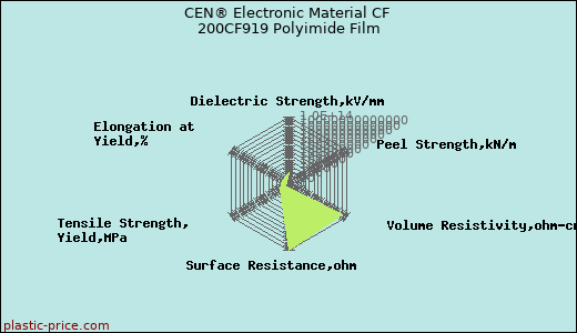CEN® Electronic Material CF 200CF919 Polyimide Film