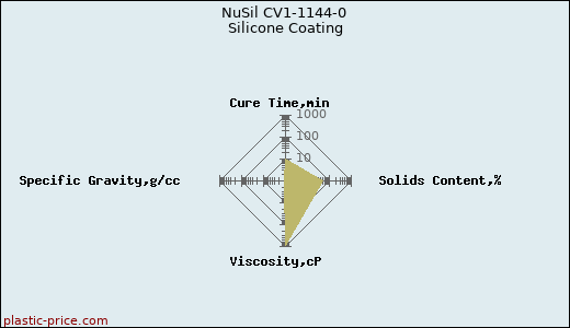 NuSil CV1-1144-0 Silicone Coating