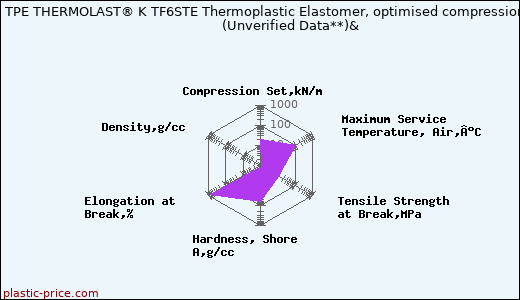 Kraiburg TPE THERMOLAST® K TF6STE Thermoplastic Elastomer, optimised compression set                      (Unverified Data**)&
