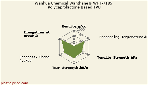 Wanhua Chemical Wanthane® WHT-7185 Polycaprolactone Based TPU