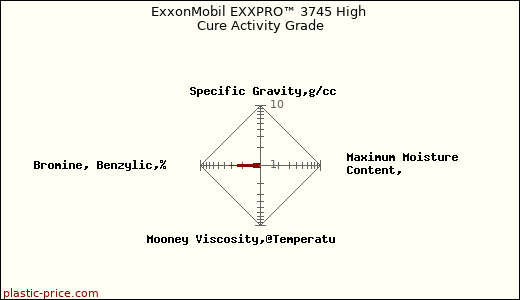 ExxonMobil EXXPRO™ 3745 High Cure Activity Grade