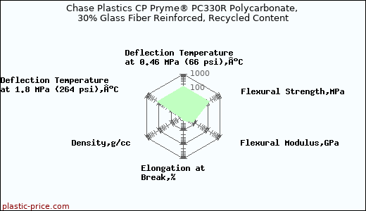 Chase Plastics CP Pryme® PC330R Polycarbonate, 30% Glass Fiber Reinforced, Recycled Content