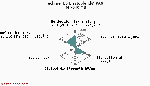 Techmer ES Elastoblend® PA6 IM 7040 MB