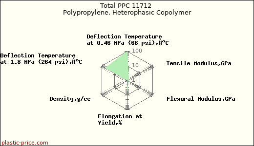 Total PPC 11712 Polypropylene, Heterophasic Copolymer