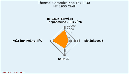 Thermal Ceramics Kao-Tex B-30 HT 1900 Cloth