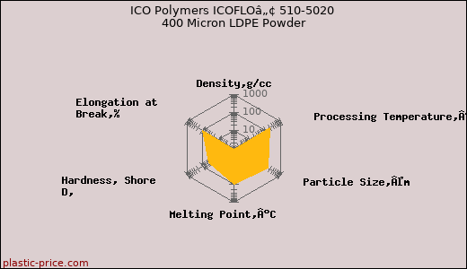 ICO Polymers ICOFLOâ„¢ 510-5020 400 Micron LDPE Powder