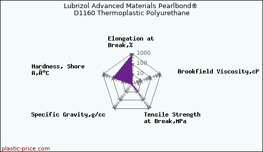 Lubrizol Advanced Materials Pearlbond® D1160 Thermoplastic Polyurethane