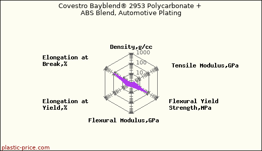Covestro Bayblend® 2953 Polycarbonate + ABS Blend, Automotive Plating