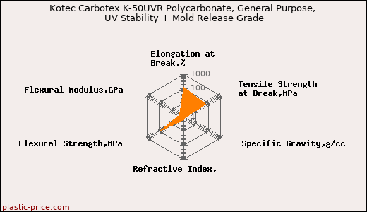 Kotec Carbotex K-50UVR Polycarbonate, General Purpose, UV Stability + Mold Release Grade