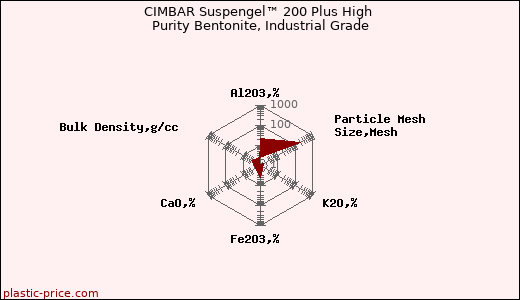CIMBAR Suspengel™ 200 Plus High Purity Bentonite, Industrial Grade