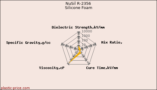 NuSil R-2356 Silicone Foam