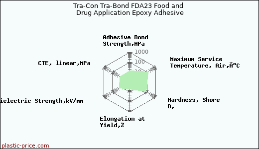 Tra-Con Tra-Bond FDA23 Food and Drug Application Epoxy Adhesive