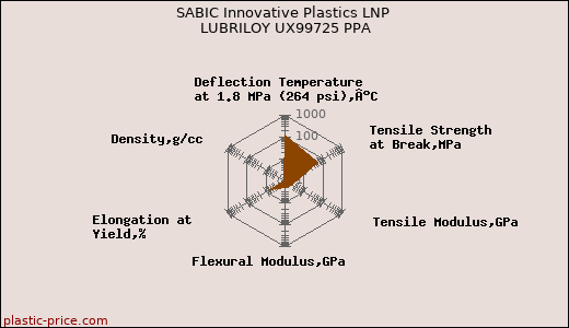 SABIC Innovative Plastics LNP LUBRILOY UX99725 PPA