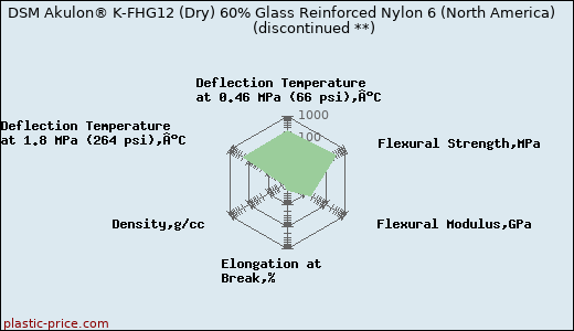 DSM Akulon® K-FHG12 (Dry) 60% Glass Reinforced Nylon 6 (North America)               (discontinued **)
