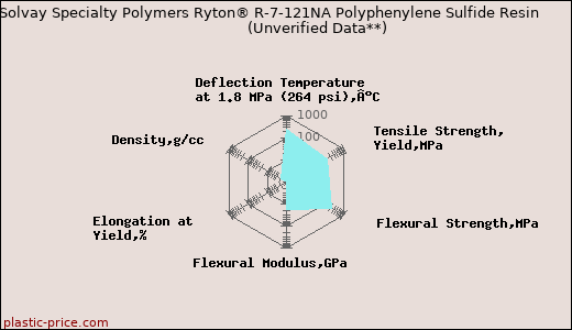 Solvay Specialty Polymers Ryton® R-7-121NA Polyphenylene Sulfide Resin                      (Unverified Data**)
