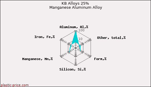 KB Alloys 25% Manganese Aluminum Alloy